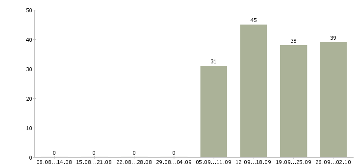 Работа грузчик разнорабочий в Орле - Число вакансий в Орле по специальности грузчик разнорабочий за 2 месяца