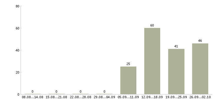 Работа сотрудник по развитию в Пензе - Число вакансий в Пензе по специальности сотрудник по развитию за 2 месяца