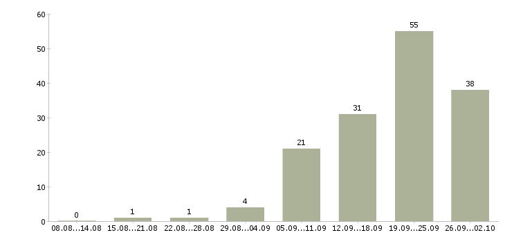 Работа рабочий по дому в Перми - Число вакансий в Перми по специальности рабочий по дому за 2 месяца