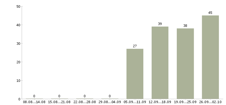 Работа рабочий комплектовщик в Саранске - Число вакансий в Саранске по специальности рабочий комплектовщик за 2 месяца