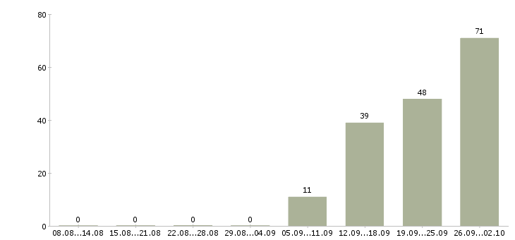 Работа мастер в Саратове - Число вакансий в Саратове по специальности мастер за 2 месяца