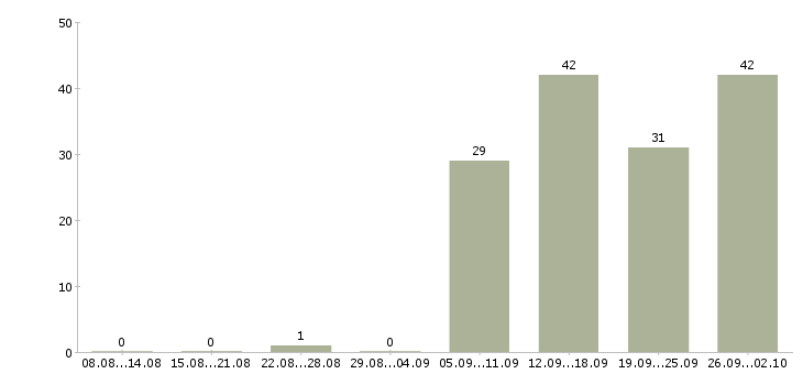 Работа 1 охранник в Смоленске - Число вакансий в Смоленске по специальности 1 охранник за 2 месяца