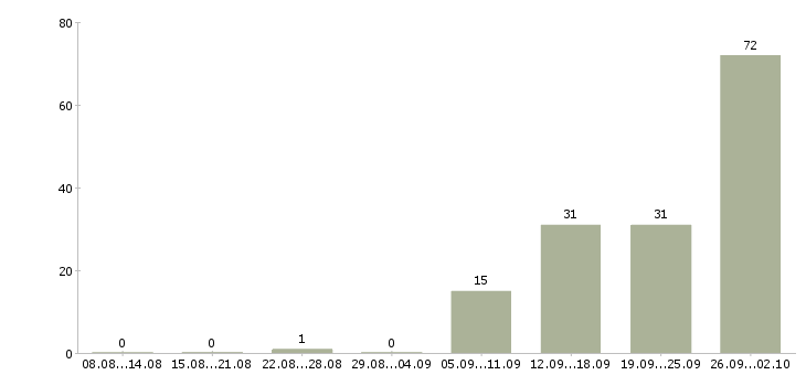 Работа рабочий в организацию в Смоленске - Число вакансий в Смоленске по специальности рабочий в организацию за 2 месяца