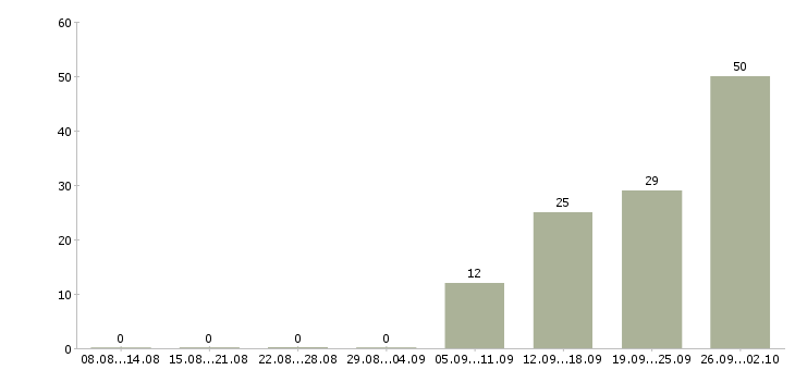 Работа вахта с проживанием и питанием в Тамбове - Число вакансий в Тамбове по специальности вахта с проживанием и питанием за 2 месяца