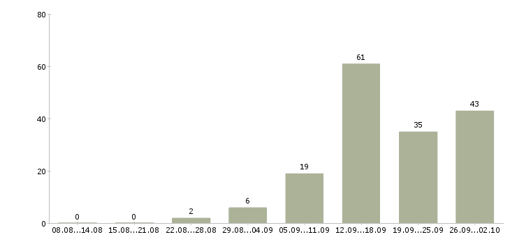 Работа удаленная в интернете в Твери - Число вакансий в Твери по специальности удаленная в интернете за 2 месяца