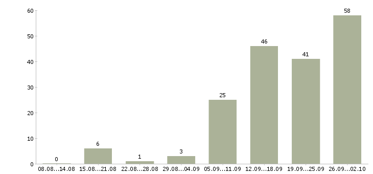Работа свободный график в Туле - Число вакансий в Туле по специальности свободный график за 2 месяца