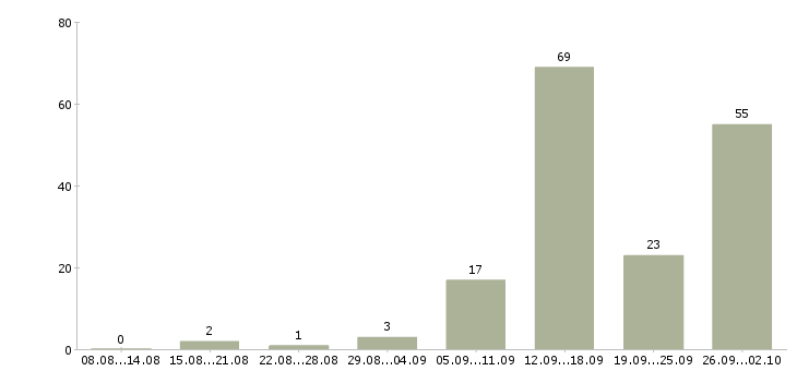 Работа удаленная интернет в Туле - Число вакансий в Туле по специальности удаленная интернет за 2 месяца