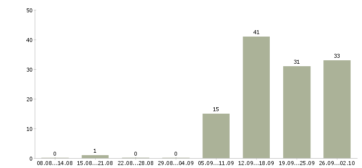 Работа обучение бизнесу в Ульяновске - Число вакансий в Ульяновске по специальности обучение бизнесу за 2 месяца