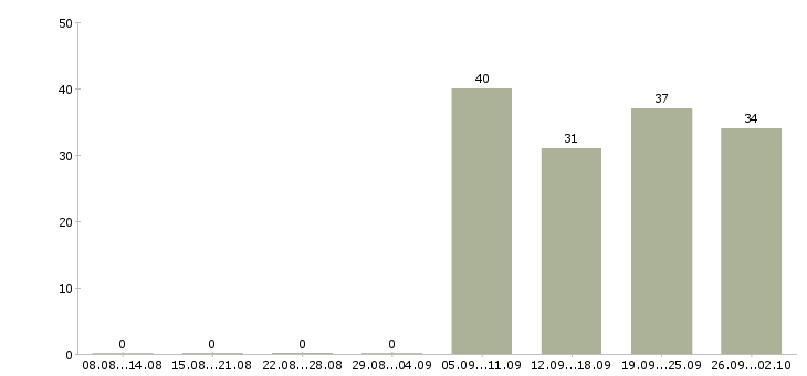 Работа слесари в Уфе - Число вакансий в Уфе по специальности слесари за 2 месяца