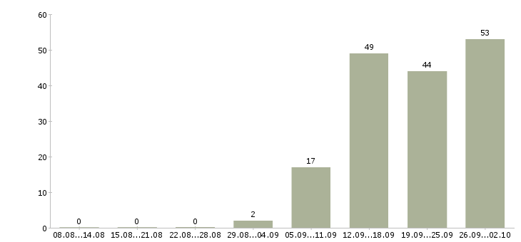 Работа продажа услуг в Чебоксарах - Число вакансий в Чебоксарах по специальности продажа услуг за 2 месяца