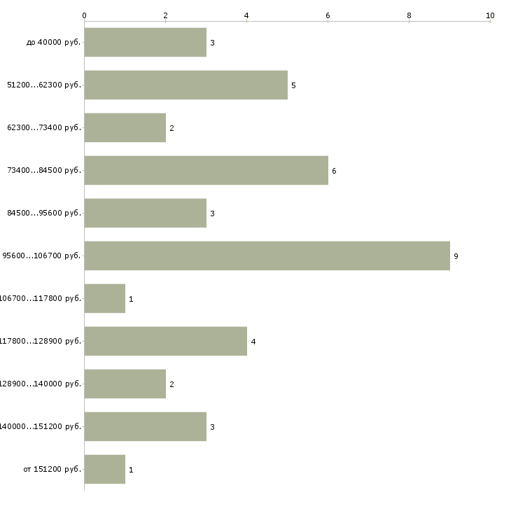 Найти работу инвестиционный аналитик в Москве - График распределения вакансий «инвестиционный аналитик» по зарплате