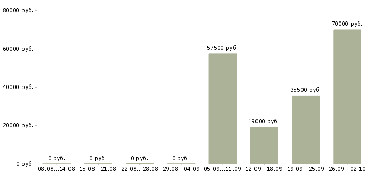 Вакансии 1 охранник в Ижевске - Медиана зарплат 1 охранник в Ижевске за 2 месяца