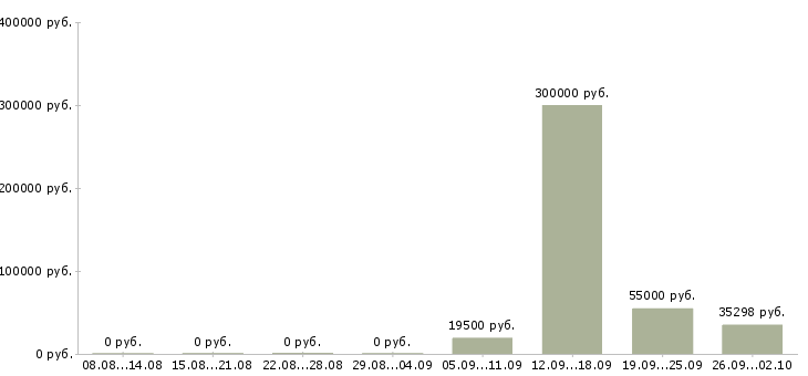 Вакансии активные сотрудники в крупную компанию в Липецке - Медиана зарплат активные сотрудники в крупную компанию в Липецке за 2 месяца
