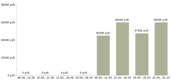 Вакансии ведущий менеджер по качеству Санкт-петербург - Медиана зарплат ведущий менеджер по качеству Санкт-петербург за 2 месяца
