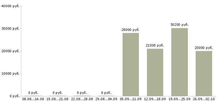 Вакансии водитель в с в Новокузнецке - Медиана зарплат водитель в с в Новокузнецке за 2 месяца