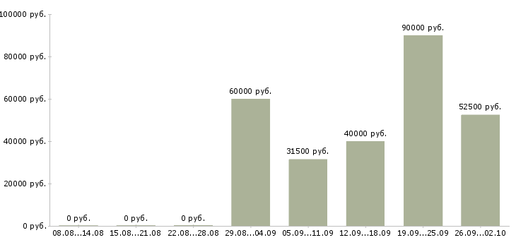 Вакансии водитель на газель Санкт-петербург - Медиана зарплат водитель на газель Санкт-петербург за 2 месяца