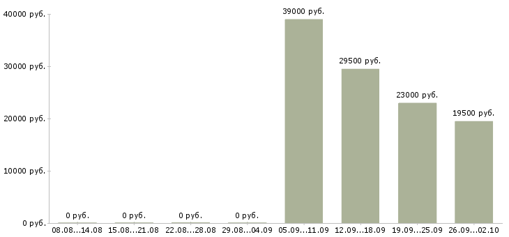 Вакансии водитель офиса Колпино - Медиана зарплат водитель офиса Колпино за 2 месяца