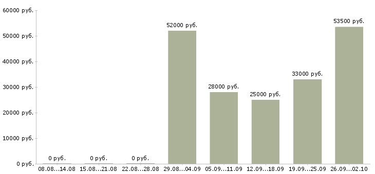 Вакансии грузчик вахтовым методом в Воронеже - Медиана зарплат грузчик вахтовым методом в Воронеже за 2 месяца