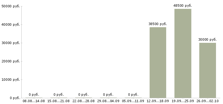 Вакансии грузчик на вахту с проживанием Карелия - Медиана зарплат грузчик на вахту с проживанием Карелия за 2 месяца