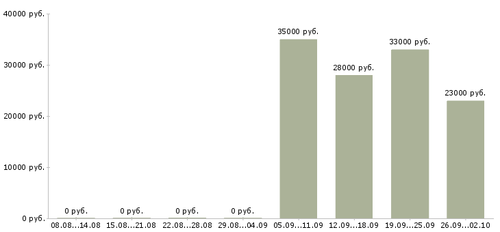 Вакансии грузчик разнорабочий в Костроме - Медиана зарплат грузчик разнорабочий в Костроме за 2 месяца