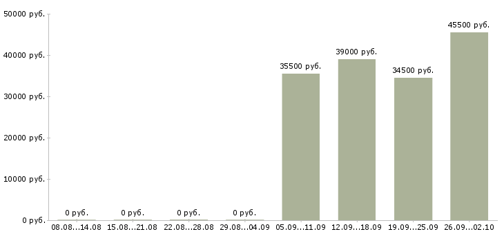 Вакансии грузчики экспедиторы в Серпухове - Медиана зарплат грузчики экспедиторы в Серпухове за 2 месяца