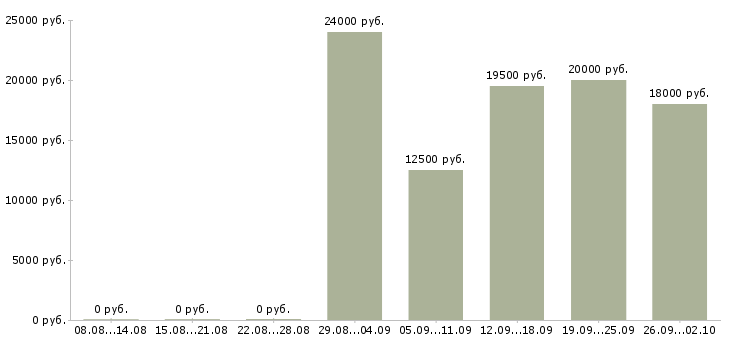 Вакансии диспетчеры в Новосибирске - Медиана зарплат диспетчеры в Новосибирске за 2 месяца