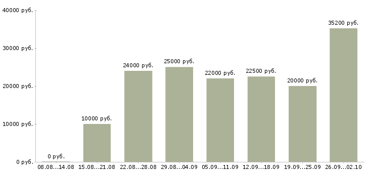 Вакансии дистанционная работа в Воронеже - Медиана зарплат дистанционная работа в Воронеже за 2 месяца