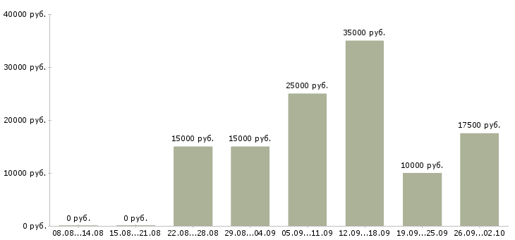 Вакансии для студентов в Владимире - Медиана зарплат для студентов в Владимире за 2 месяца