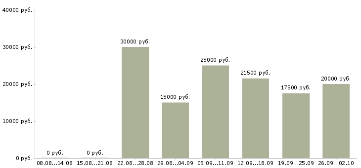 Вакансии дома с карьерным ростом в Твери - Медиана зарплат дома с карьерным ростом в Твери за 2 месяца