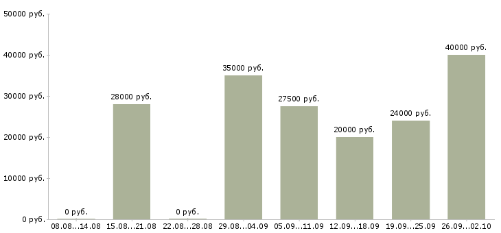 Вакансии дополнительная в интернете в Волгограде - Медиана зарплат дополнительная в интернете в Волгограде за 2 месяца