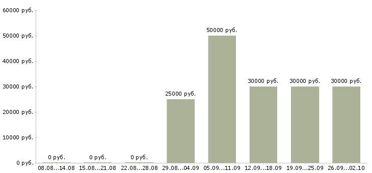 Вакансии ежедневно Удмуртия - Медиана зарплат ежедневно Удмуртия за 2 месяца