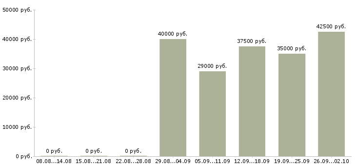 Вакансии заведующий склада в Москве - Медиана зарплат заведующий склада в Москве за 2 месяца