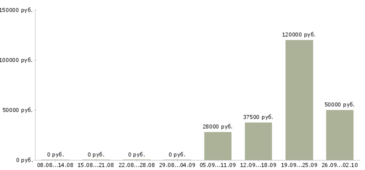 Вакансии инженеры Улан-удэ - Медиана зарплат инженеры Улан-удэ за 2 месяца
