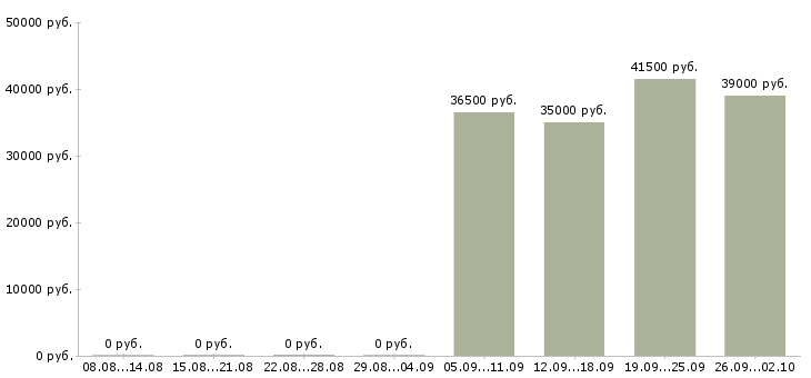 Вакансии инженеры в Орле - Медиана зарплат инженеры в Орле за 2 месяца