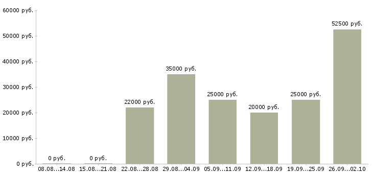Вакансии интернет Орехово-зуево - Медиана зарплат интернет Орехово-зуево за 2 месяца