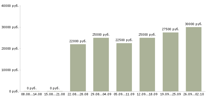 Вакансии интернет магазин в Тольятти - Медиана зарплат интернет магазин в Тольятти за 2 месяца