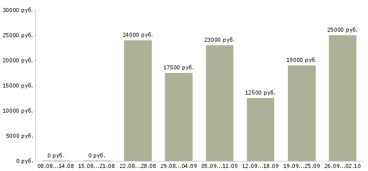 Вакансии интернет работа в Владикавказе - Медиана зарплат интернет работа в Владикавказе за 2 месяца