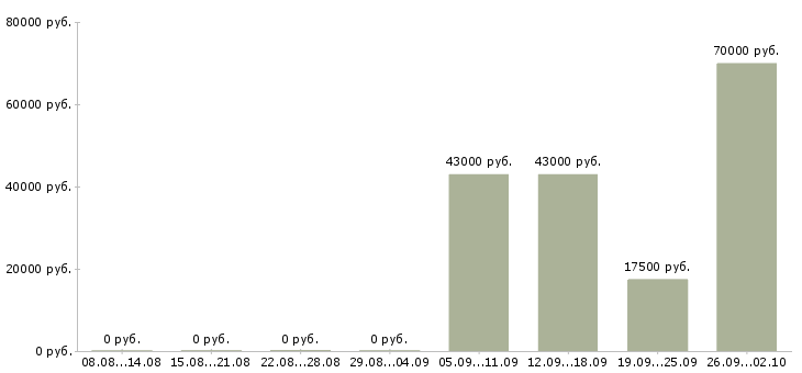 Вакансии исполнительный директор Дагестан - Медиана зарплат исполнительный директор Дагестан за 2 месяца