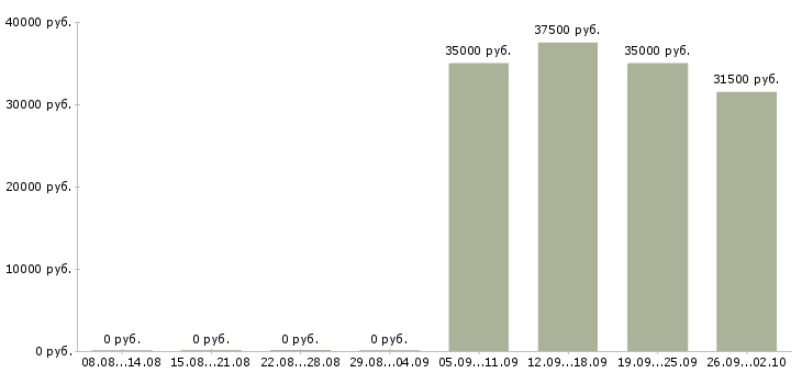 Вакансии кассир в Махачкале - Медиана зарплат кассир в Махачкале за 2 месяца