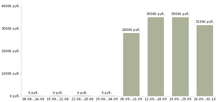 Вакансии кассиры в Волжском - Медиана зарплат кассиры в Волжском за 2 месяца