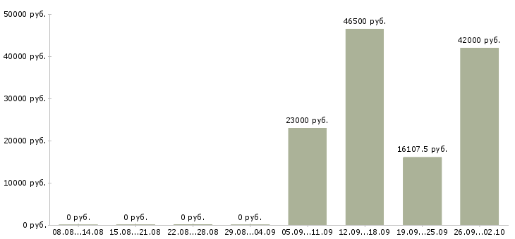 Вакансии комплектовщик склад в Екатеринбурге - Медиана зарплат комплектовщик склад в Екатеринбурге за 2 месяца