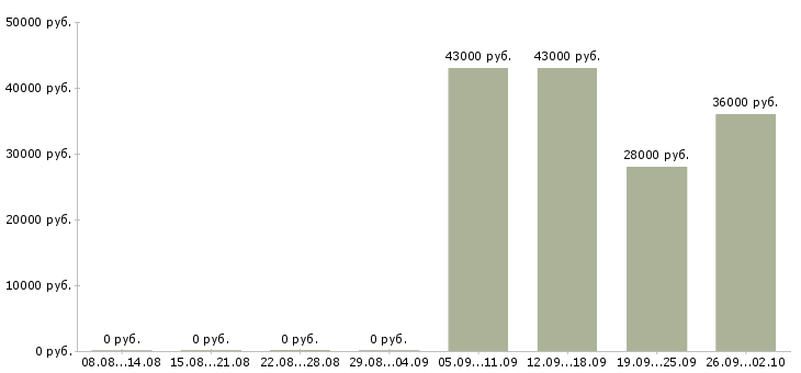 Вакансии менеджер в отдел активных продаж в Барнауле - Медиана зарплат менеджер в отдел активных продаж в Барнауле за 2 месяца