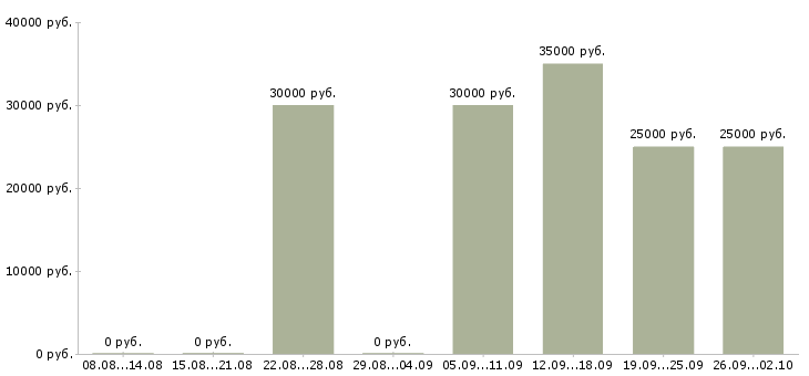 Вакансии менеджер не продажи в Оренбурге - Медиана зарплат менеджер не продажи в Оренбурге за 2 месяца