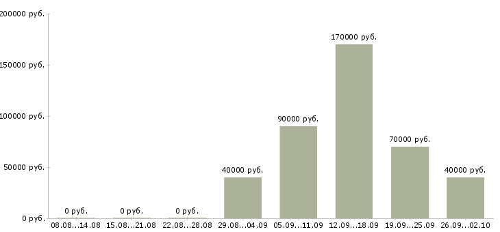Вакансии менеджер по административным вопросам в Москве - Медиана зарплат менеджер по административным вопросам в Москве за 2 месяца
