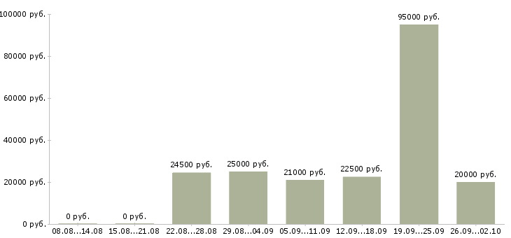 Вакансии менеджер по клиентам в Ангарске - Медиана зарплат менеджер по клиентам в Ангарске за 2 месяца