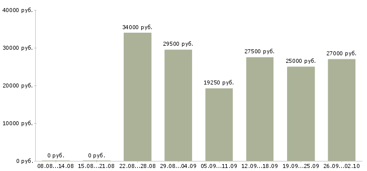 Вакансии менеджер по оформлению договоров в Тюмени - Медиана зарплат менеджер по оформлению договоров в Тюмени за 2 месяца