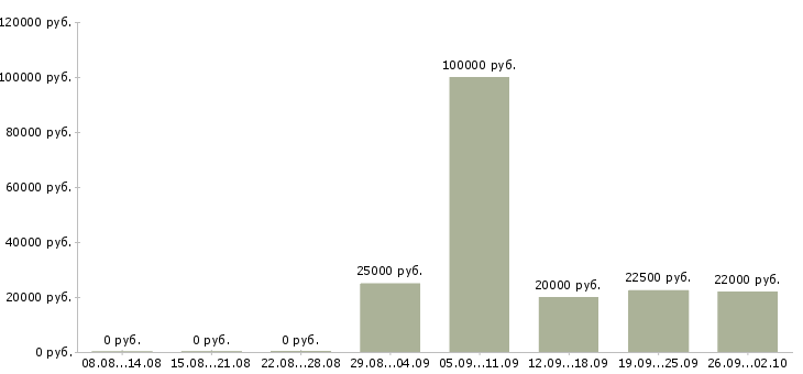 Вакансии менеджер по переговорам с клиентами в Тольятти - Медиана зарплат менеджер по переговорам с клиентами в Тольятти за 2 месяца