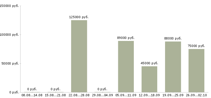 Вакансии менеджер по поддержке бизнеса в Сочи - Медиана зарплат менеджер по поддержке бизнеса в Сочи за 2 месяца