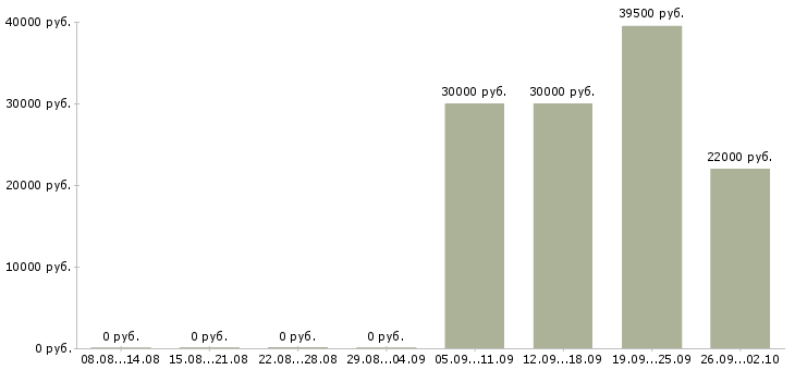 Вакансии менеджер по продажам решений в Туле - Медиана зарплат менеджер по продажам решений в Туле за 2 месяца