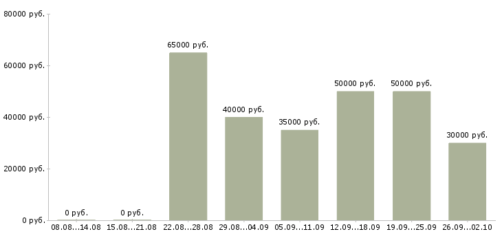 Вакансии менеджер по работе с типографиями в Москве - Медиана зарплат менеджер по работе с типографиями в Москве за 2 месяца